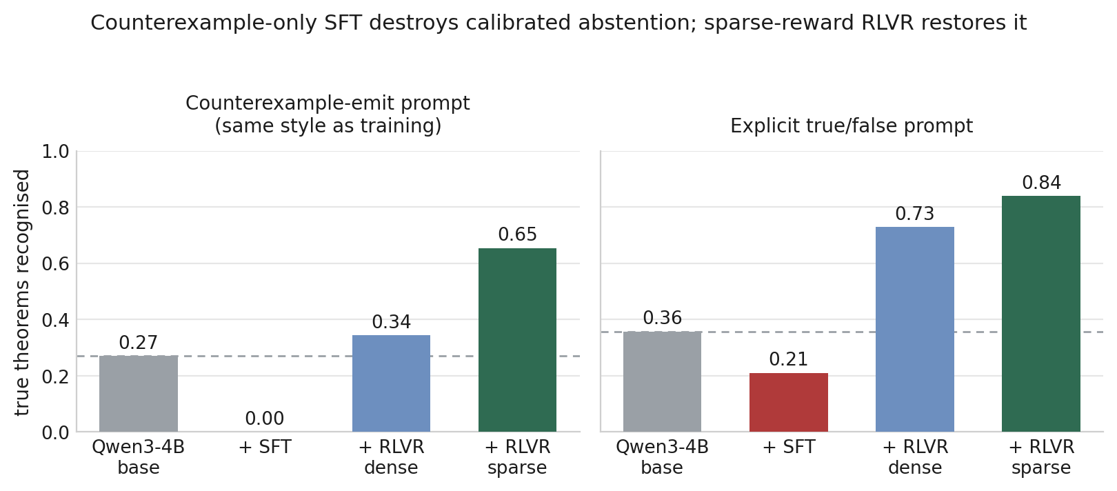 Bar chart of true-theorem recognition for the base model, SFT and the two RLVR variants under two prompt styles. SFT falls to zero under the counterexample-emit prompt; sparse RLVR reaches 0.65 and 0.84.