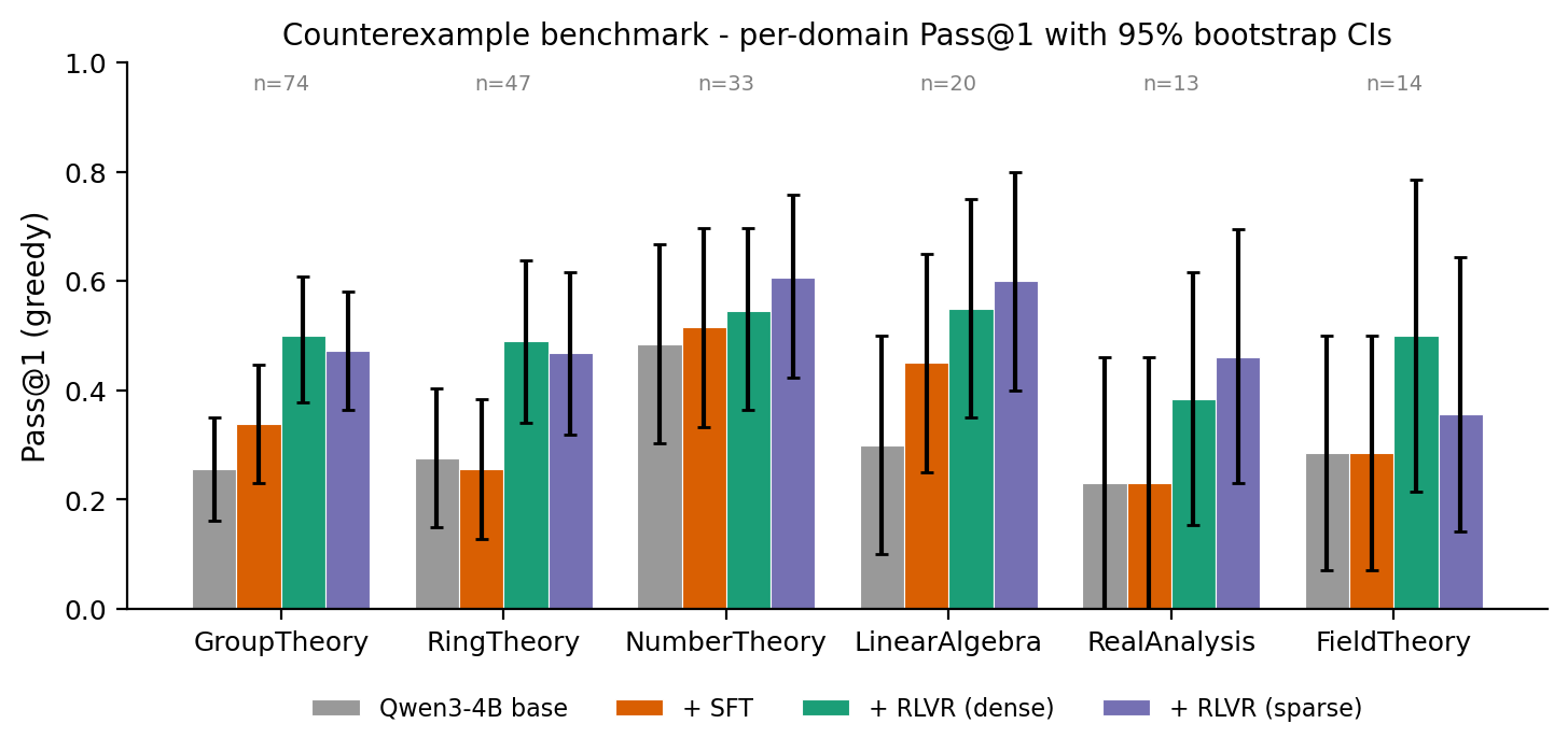 Per-domain Pass@1 with confidence intervals for each model across six mathematical subdomains.