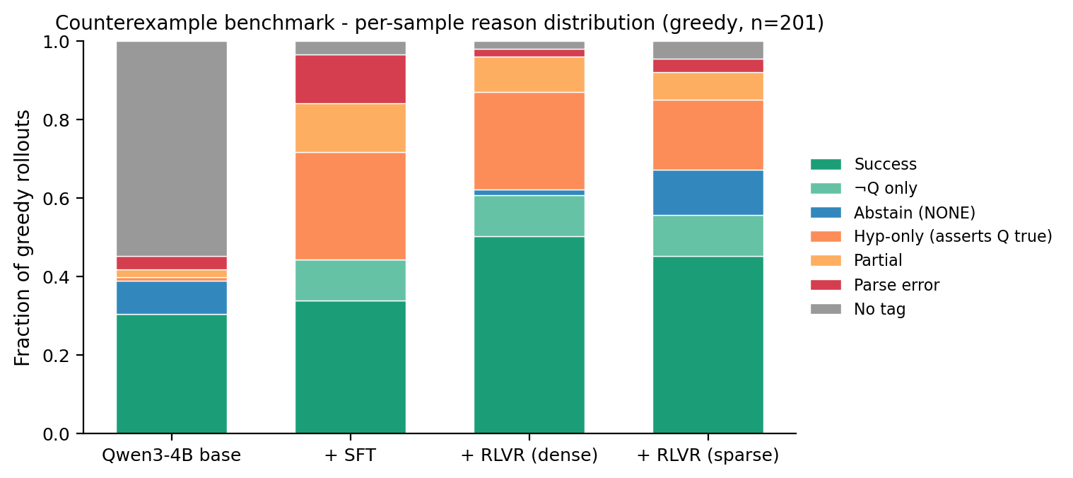 Stacked bar chart of outcome categories for each model on the counterexample benchmark.